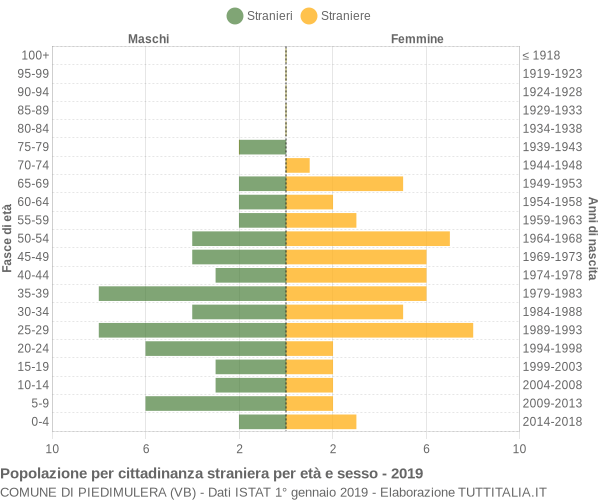 Grafico cittadini stranieri - Piedimulera 2019