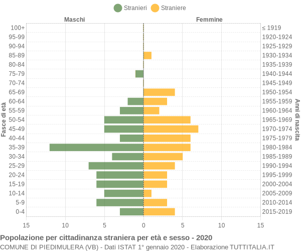 Grafico cittadini stranieri - Piedimulera 2020