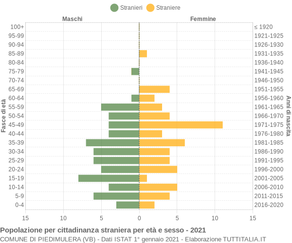 Grafico cittadini stranieri - Piedimulera 2021