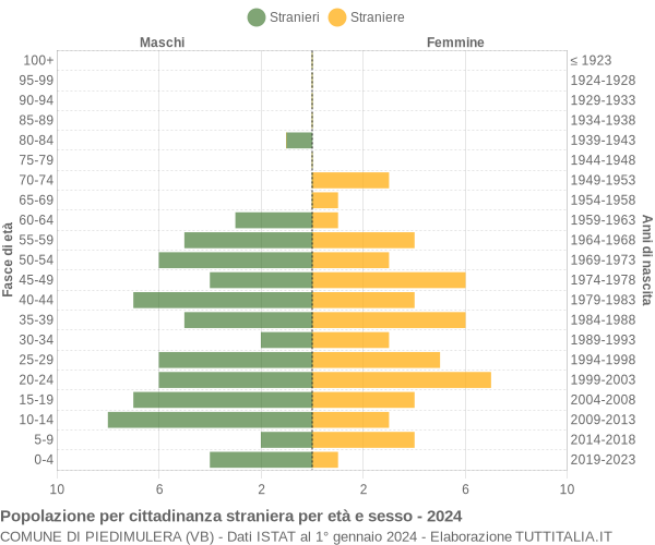 Grafico cittadini stranieri - Piedimulera 2024