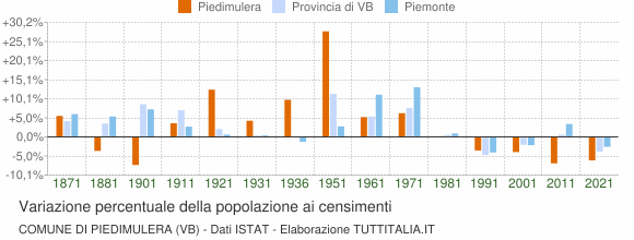 Grafico variazione percentuale della popolazione Comune di Piedimulera (VB)