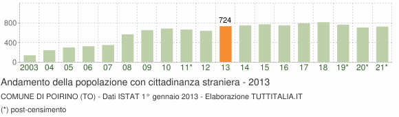 Grafico andamento popolazione stranieri Comune di Poirino (TO)