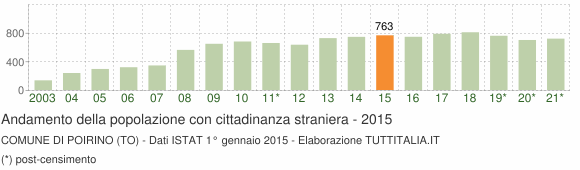 Grafico andamento popolazione stranieri Comune di Poirino (TO)