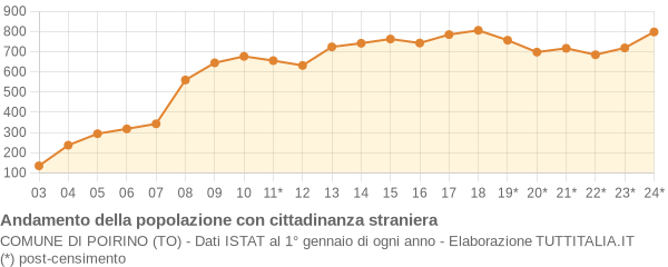 Andamento popolazione stranieri Comune di Poirino (TO)