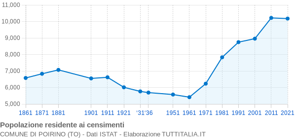 Grafico andamento storico popolazione Comune di Poirino (TO)