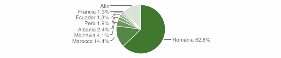 Grafico cittadinanza stranieri - Poirino 2012
