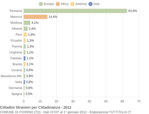 Grafico cittadinanza stranieri - Poirino 2012