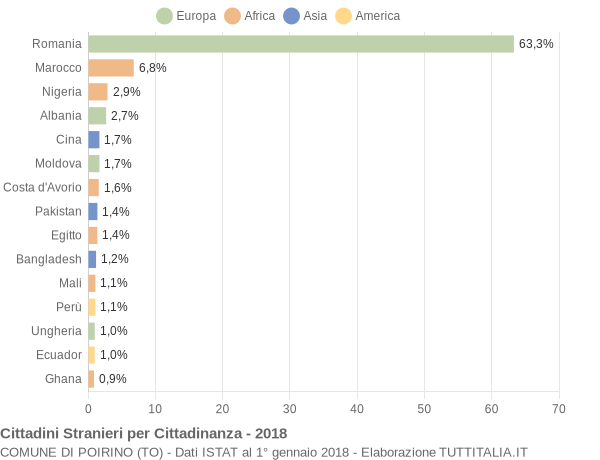 Grafico cittadinanza stranieri - Poirino 2018