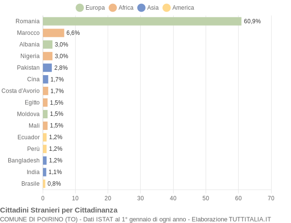 Grafico cittadinanza stranieri - Poirino 2019