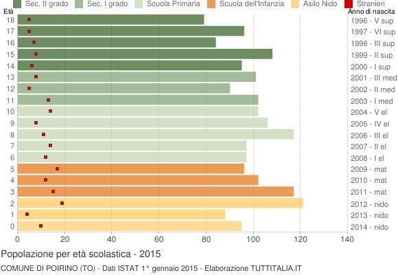 Grafico Popolazione in età scolastica - Poirino 2015