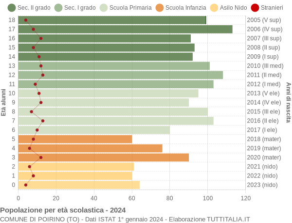 Grafico Popolazione in età scolastica - Poirino 2024