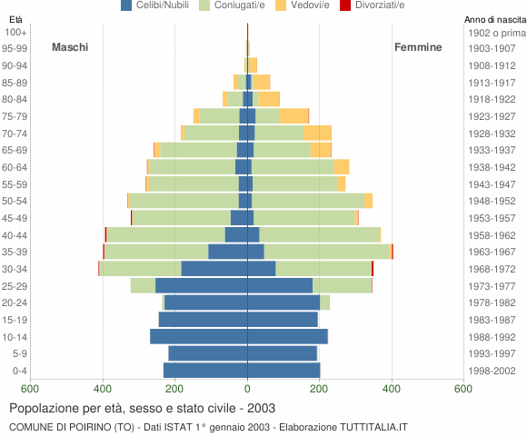 Grafico Popolazione per età, sesso e stato civile Comune di Poirino (TO)