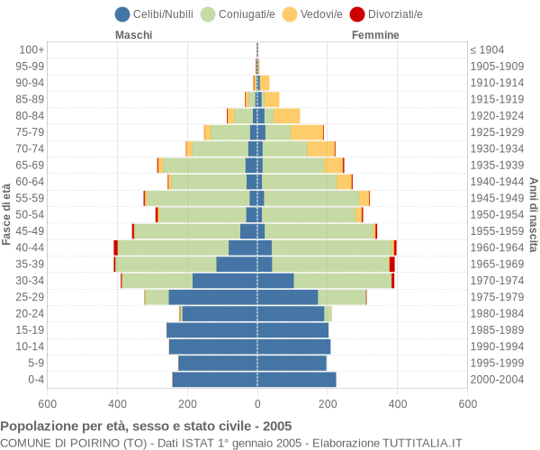 Grafico Popolazione per età, sesso e stato civile Comune di Poirino (TO)