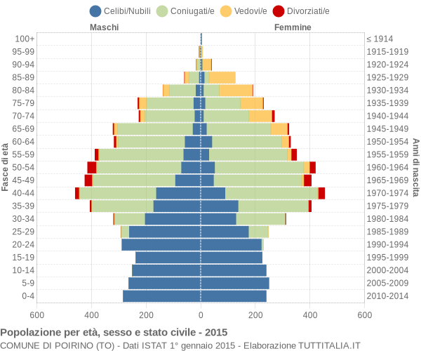 Grafico Popolazione per età, sesso e stato civile Comune di Poirino (TO)