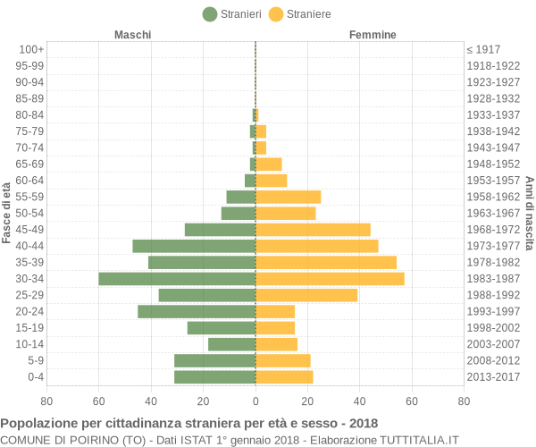 Grafico cittadini stranieri - Poirino 2018