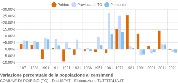 Grafico variazione percentuale della popolazione Comune di Poirino (TO)