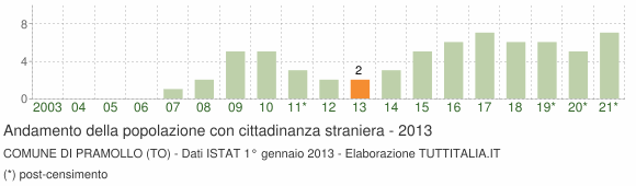 Grafico andamento popolazione stranieri Comune di Pramollo (TO)