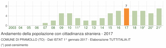Grafico andamento popolazione stranieri Comune di Pramollo (TO)