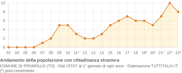 Andamento popolazione stranieri Comune di Pramollo (TO)