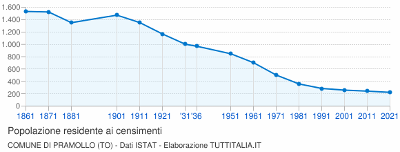 Grafico andamento storico popolazione Comune di Pramollo (TO)