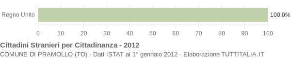 Grafico cittadinanza stranieri - Pramollo 2012