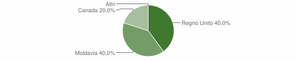 Grafico cittadinanza stranieri - Pramollo 2015