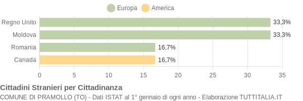 Grafico cittadinanza stranieri - Pramollo 2016