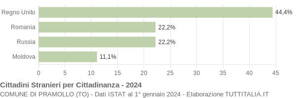 Grafico cittadinanza stranieri - Pramollo 2024