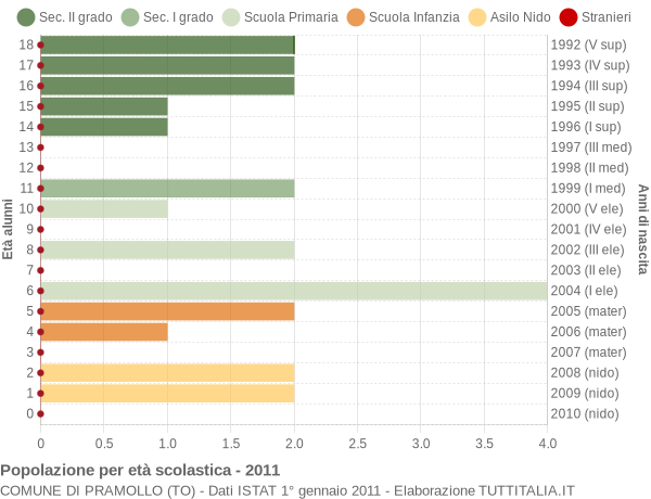 Grafico Popolazione in età scolastica - Pramollo 2011