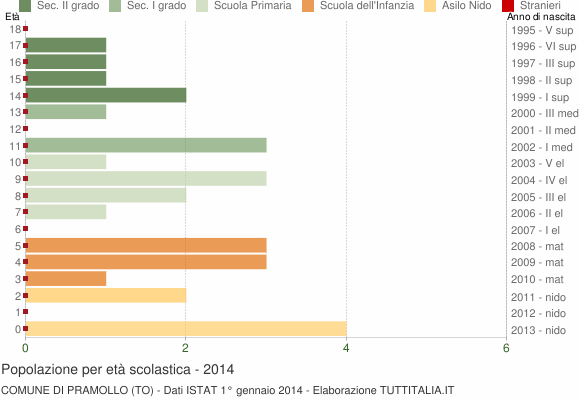 Grafico Popolazione in età scolastica - Pramollo 2014