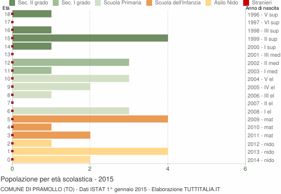 Grafico Popolazione in età scolastica - Pramollo 2015