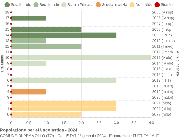 Grafico Popolazione in età scolastica - Pramollo 2024