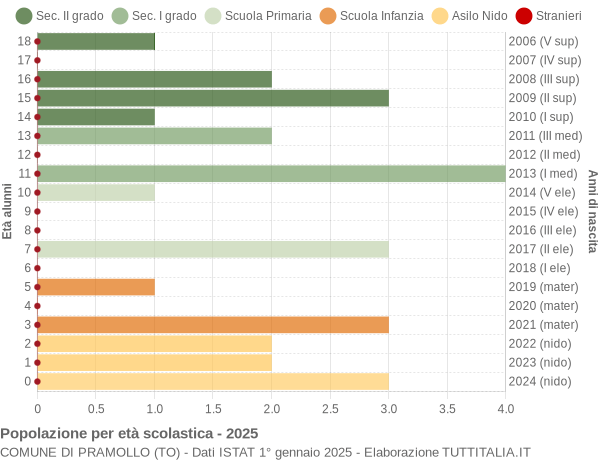 Grafico Popolazione in età scolastica - Pramollo 2025