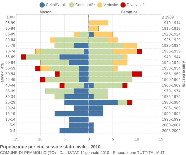 Grafico Popolazione per età, sesso e stato civile Comune di Pramollo (TO)