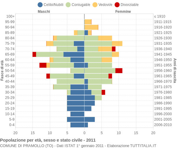 Grafico Popolazione per età, sesso e stato civile Comune di Pramollo (TO)