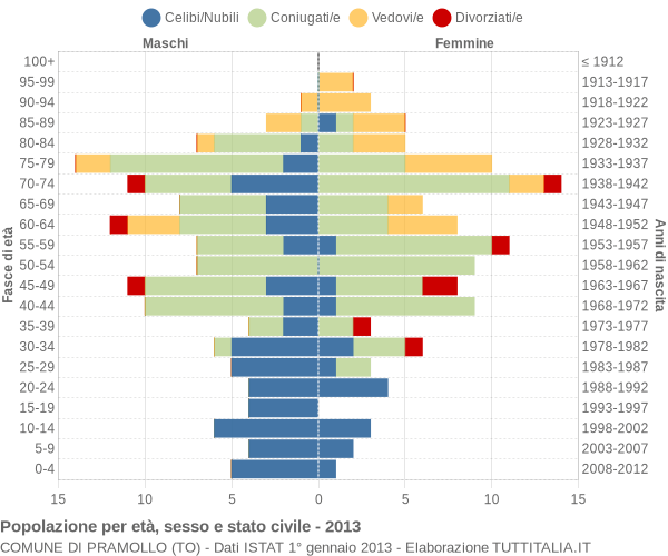 Grafico Popolazione per età, sesso e stato civile Comune di Pramollo (TO)