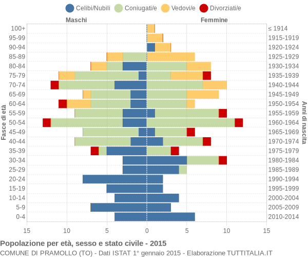 Grafico Popolazione per età, sesso e stato civile Comune di Pramollo (TO)