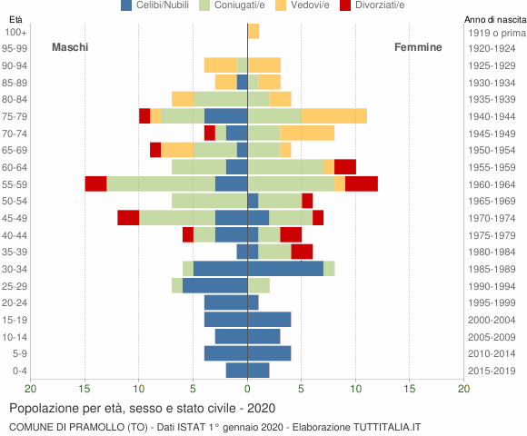 Grafico Popolazione per età, sesso e stato civile Comune di Pramollo (TO)