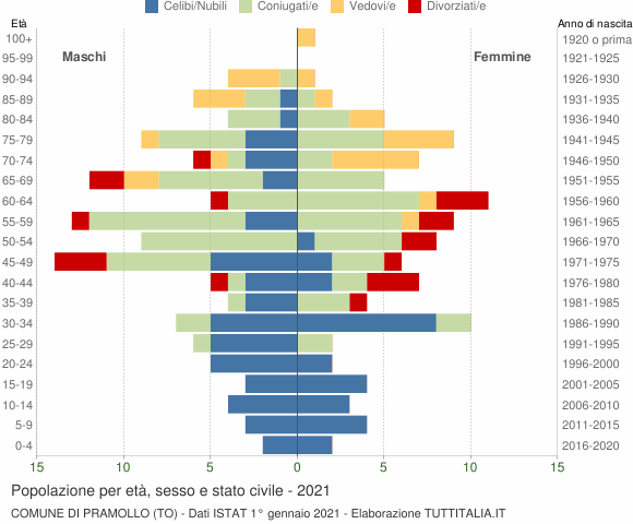 Grafico Popolazione per età, sesso e stato civile Comune di Pramollo (TO)