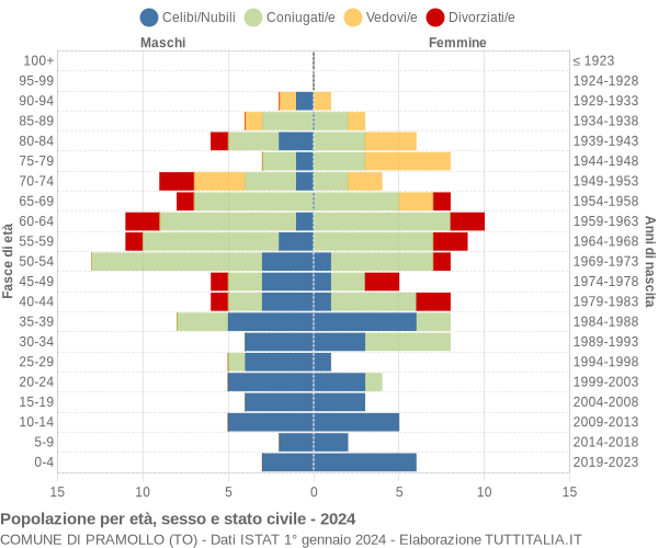 Grafico Popolazione per età, sesso e stato civile Comune di Pramollo (TO)