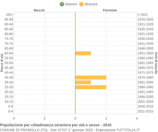 Grafico cittadini stranieri - Pramollo 2016