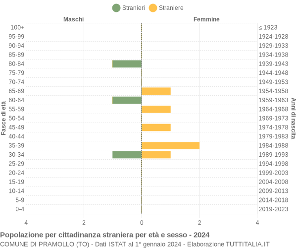 Grafico cittadini stranieri - Pramollo 2024