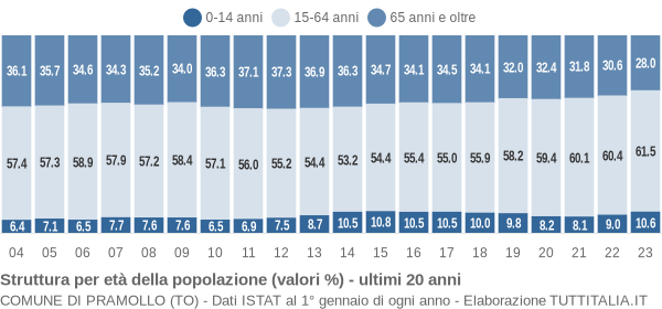 Grafico struttura della popolazione Comune di Pramollo (TO)