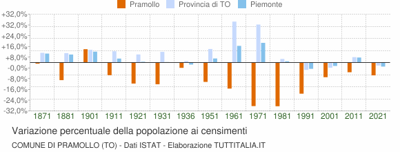 Grafico variazione percentuale della popolazione Comune di Pramollo (TO)