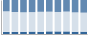 Grafico struttura della popolazione Comune di Pramollo (TO)