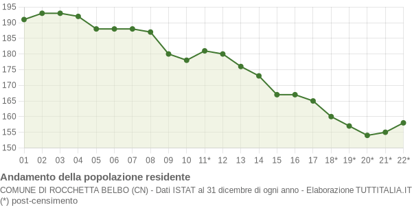 Andamento popolazione Comune di Rocchetta Belbo (CN)