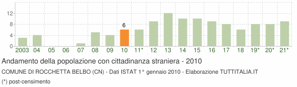 Grafico andamento popolazione stranieri Comune di Rocchetta Belbo (CN)