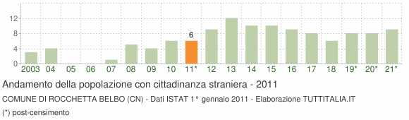 Grafico andamento popolazione stranieri Comune di Rocchetta Belbo (CN)
