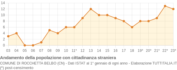 Andamento popolazione stranieri Comune di Rocchetta Belbo (CN)