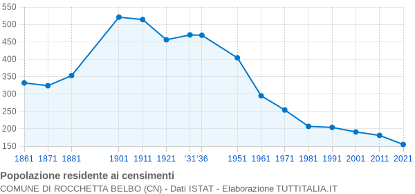 Grafico andamento storico popolazione Comune di Rocchetta Belbo (CN)